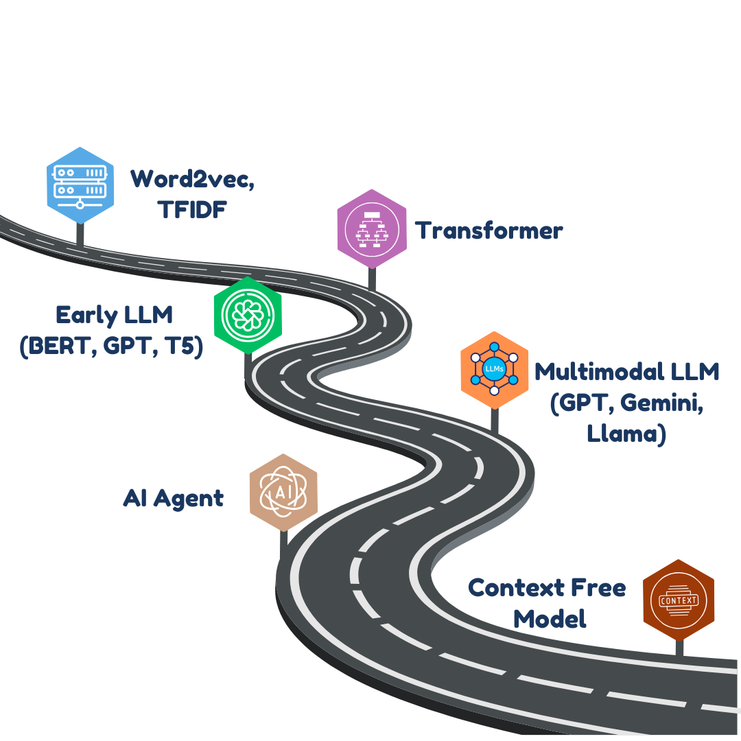 Generative AI RoadMap